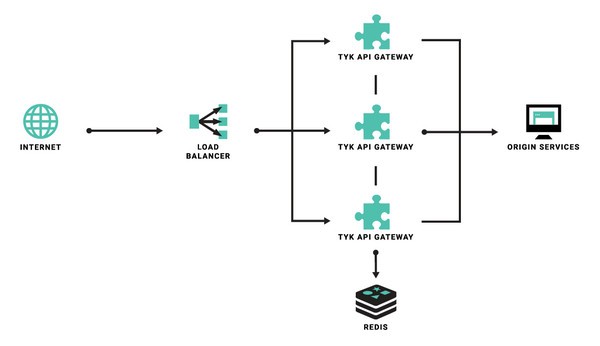 Tyk  API  Gateway(开源API网关)